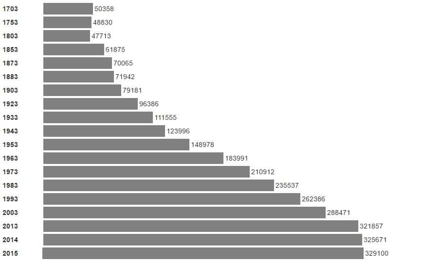 historique-de-levolution-de-la-population-islandaise